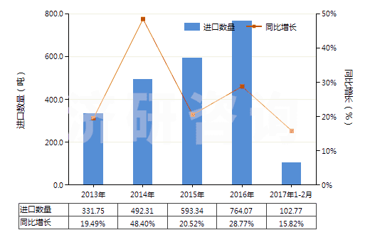 2013-2017年2月中國非成套顏料、調(diào)色料及類似品(片狀、管裝、罐裝、瓶裝、扁盒裝等類似形狀或包裝的)(HS32139000)進口量及增速統(tǒng)計